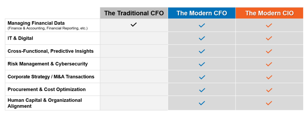 traditional versus modern CFO and CIO responsibilities